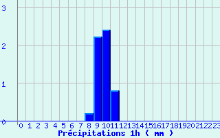 Diagramme des prcipitations pour Le Merlerault (61)