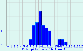 Diagramme des prcipitations pour Igny-Comblizy (51)