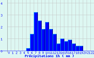 Diagramme des prcipitations pour Tortezais (03)