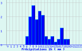 Diagramme des prcipitations pour Isle-et-Bardais (03)