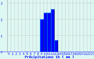 Diagramme des prcipitations pour Fourneaux (42)