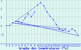 Courbe de tempratures pour Arvidsjaur