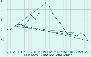 Courbe de l'humidex pour Arvidsjaur