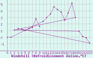 Courbe du refroidissement olien pour Vestmannaeyjar