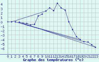 Courbe de tempratures pour Hakadal