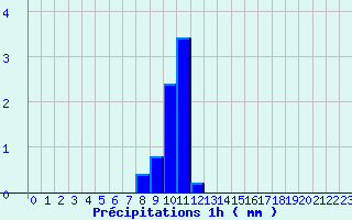 Diagramme des prcipitations pour Dompierre-sur-Authie (80)