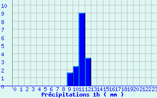 Diagramme des prcipitations pour Pr-en-Pail (53)