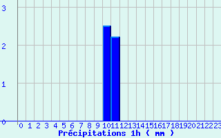 Diagramme des prcipitations pour Lormes (58)