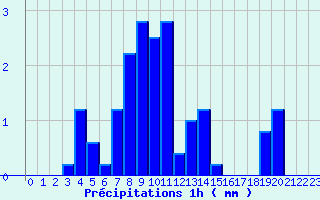 Diagramme des prcipitations pour Villaris (31)