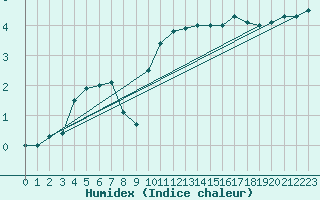 Courbe de l'humidex pour Koblenz Falckenstein