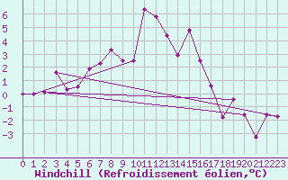 Courbe du refroidissement olien pour Redesdale