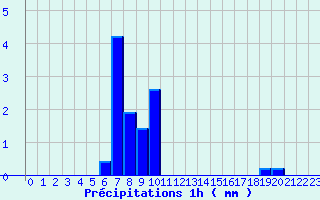 Diagramme des prcipitations pour Chtellerault (86)