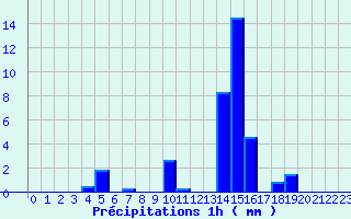 Diagramme des prcipitations pour Beaumont du Ventoux (Mont Serein) (84)