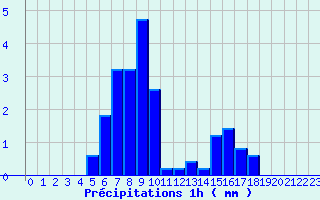 Diagramme des prcipitations pour Pionsat (63)