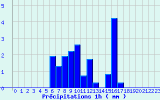 Diagramme des prcipitations pour Saint-Firmin (05)