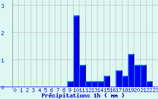 Diagramme des prcipitations pour Aurelle-Verlac (12)