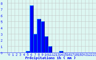 Diagramme des prcipitations pour Saint Aupre (38)