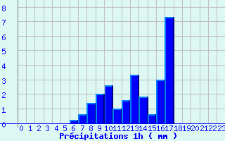 Diagramme des prcipitations pour Bras-sur-Meuse (55)