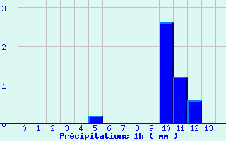 Diagramme des prcipitations pour Chaumont (55)