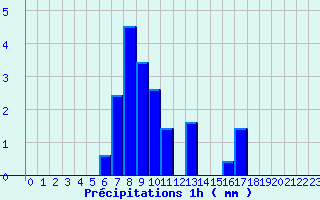 Diagramme des prcipitations pour Saint Martin d