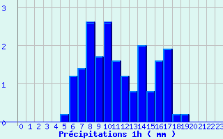 Diagramme des prcipitations pour Saint Sylvain (14)