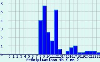 Diagramme des prcipitations pour Val-de-Meuse (52)