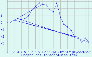 Courbe de tempratures pour Gubbhoegen