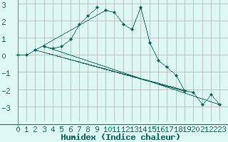 Courbe de l'humidex pour Gubbhoegen