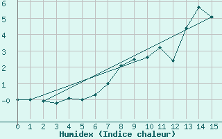 Courbe de l'humidex pour Cairnwell