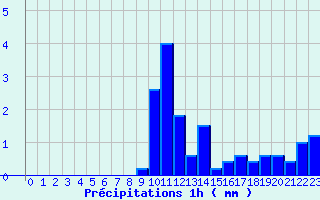 Diagramme des prcipitations pour Saint-Gladie (64)