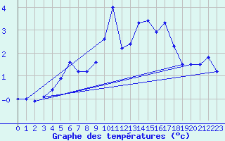 Courbe de tempratures pour Hjartasen