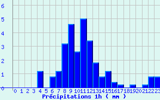 Diagramme des prcipitations pour Saint Aupre (38)