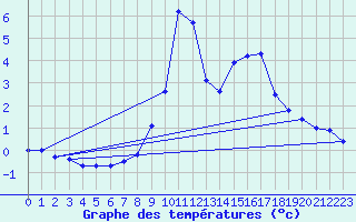 Courbe de tempratures pour Salines (And)