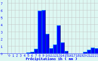 Diagramme des prcipitations pour Labergement-Sainte-Marie (25)