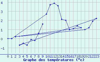 Courbe de tempratures pour Straubing
