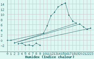 Courbe de l'humidex pour Embrun (05)