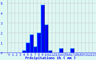 Diagramme des prcipitations pour Allos (04)