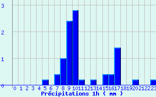 Diagramme des prcipitations pour Merdrignac (22)