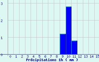 Diagramme des prcipitations pour Chablis (89)