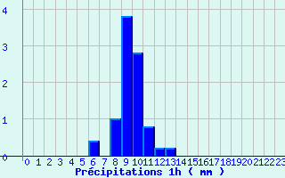 Diagramme des prcipitations pour Signy-L