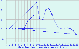 Courbe de tempratures pour Brezoi