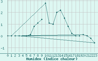 Courbe de l'humidex pour Brezoi