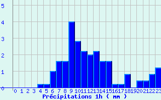 Diagramme des prcipitations pour Lanne-en-Baretous (64)