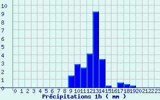 Diagramme des prcipitations pour Saint-Genis-Laval (69)