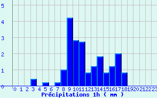 Diagramme des prcipitations pour Vic-sur-Cre (15)