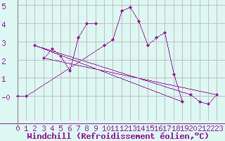 Courbe du refroidissement olien pour Piz Martegnas
