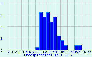 Diagramme des prcipitations pour Torpes (71)
