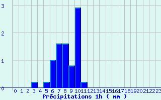 Diagramme des prcipitations pour B (28)