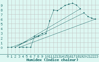 Courbe de l'humidex pour Ciudad Real (Esp)