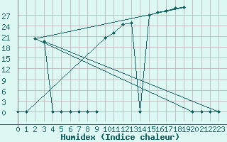 Courbe de l'humidex pour Bridel (Lu)